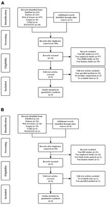 Functional changes of default mode network and structural alterations of gray matter in patients with irritable bowel syndrome: a meta-analysis of whole-brain studies